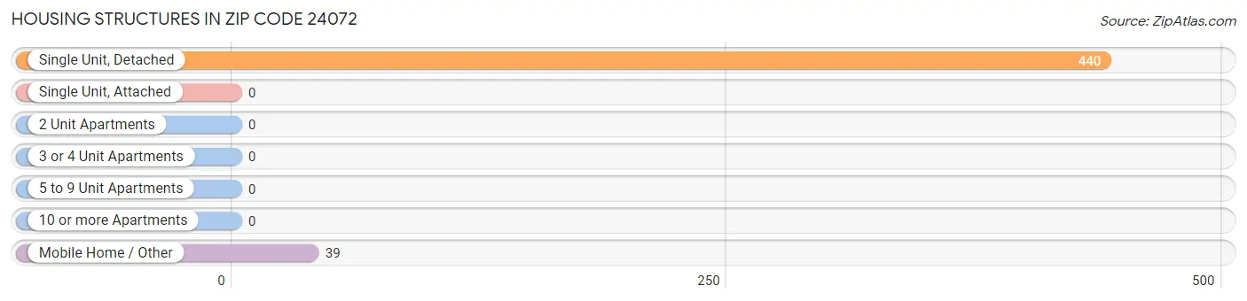 Housing Structures in Zip Code 24072