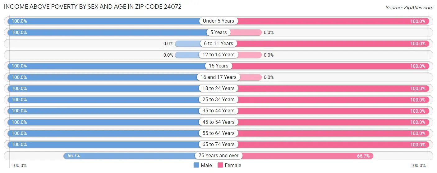 Income Above Poverty by Sex and Age in Zip Code 24072