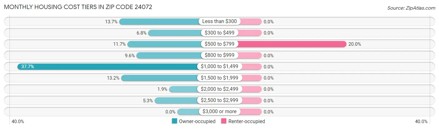 Monthly Housing Cost Tiers in Zip Code 24072