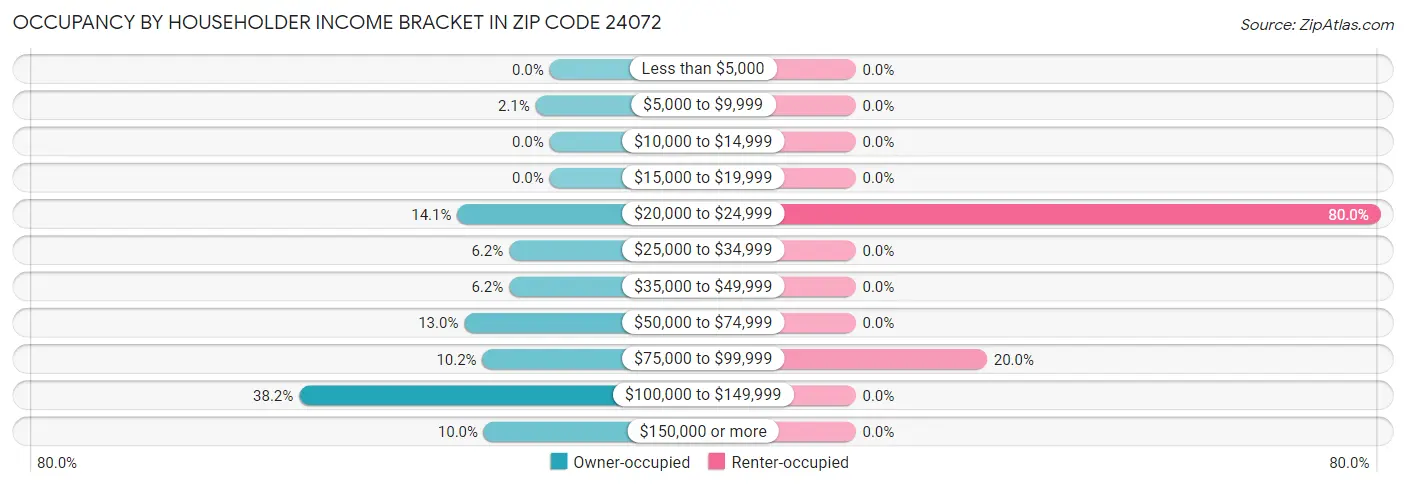 Occupancy by Householder Income Bracket in Zip Code 24072