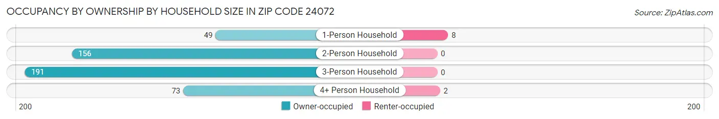 Occupancy by Ownership by Household Size in Zip Code 24072