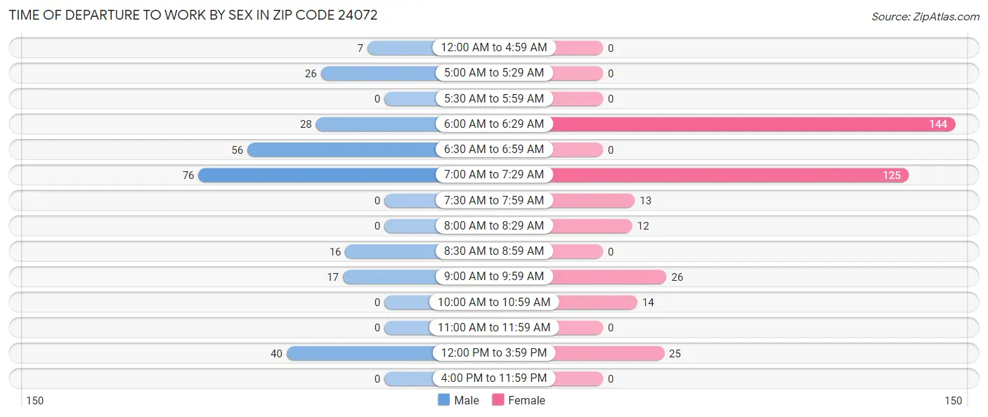 Time of Departure to Work by Sex in Zip Code 24072
