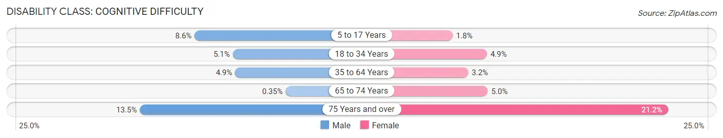 Disability in Zip Code 24073: <span>Cognitive Difficulty</span>