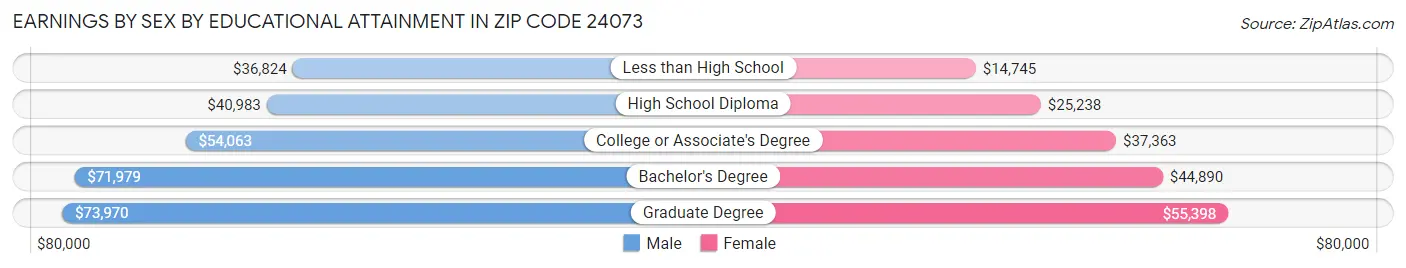 Earnings by Sex by Educational Attainment in Zip Code 24073