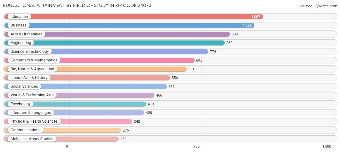Educational Attainment by Field of Study in Zip Code 24073