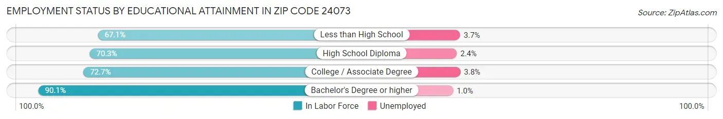 Employment Status by Educational Attainment in Zip Code 24073