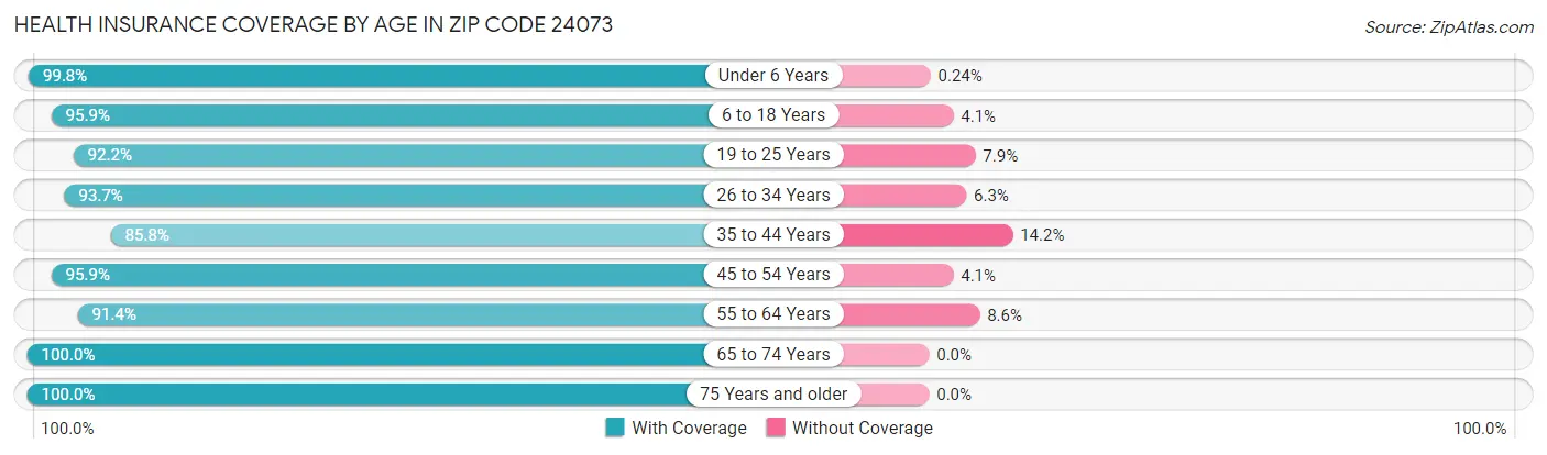 Health Insurance Coverage by Age in Zip Code 24073