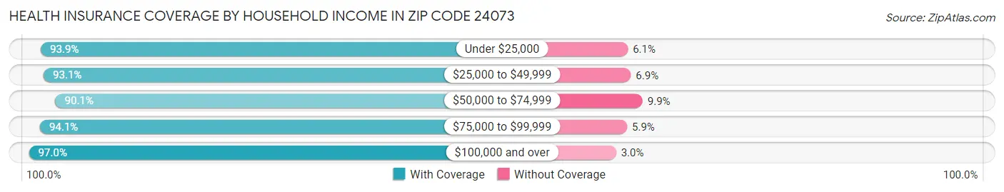 Health Insurance Coverage by Household Income in Zip Code 24073
