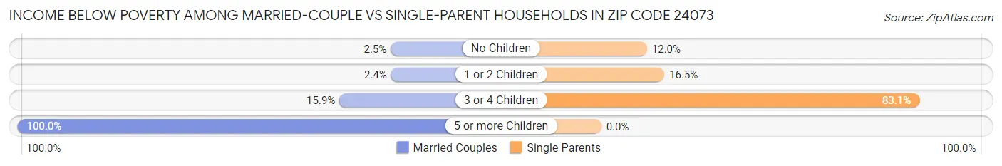 Income Below Poverty Among Married-Couple vs Single-Parent Households in Zip Code 24073