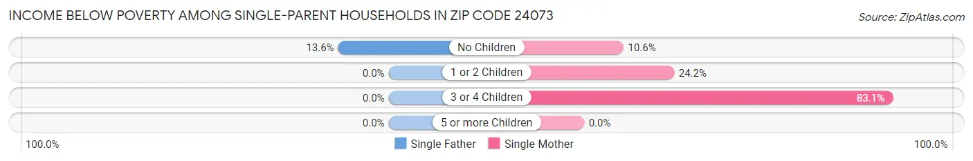 Income Below Poverty Among Single-Parent Households in Zip Code 24073