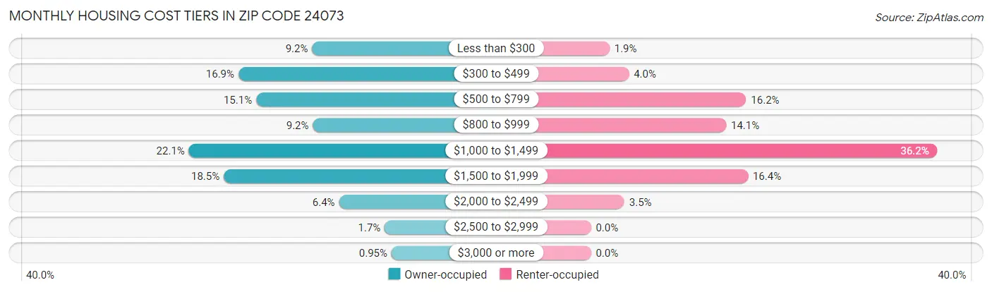 Monthly Housing Cost Tiers in Zip Code 24073