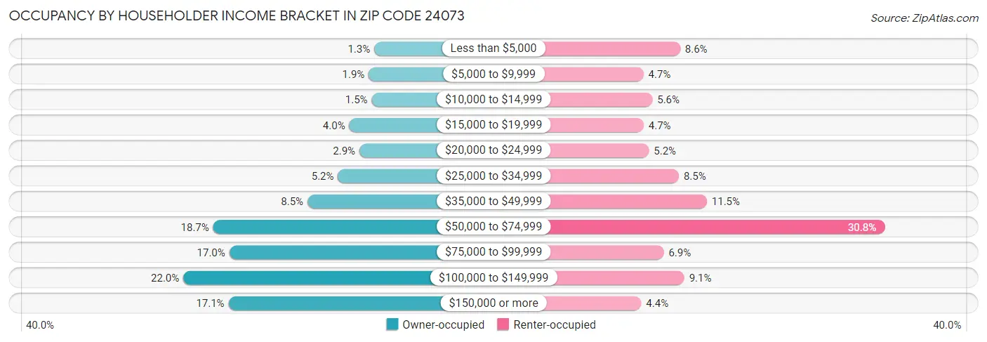 Occupancy by Householder Income Bracket in Zip Code 24073