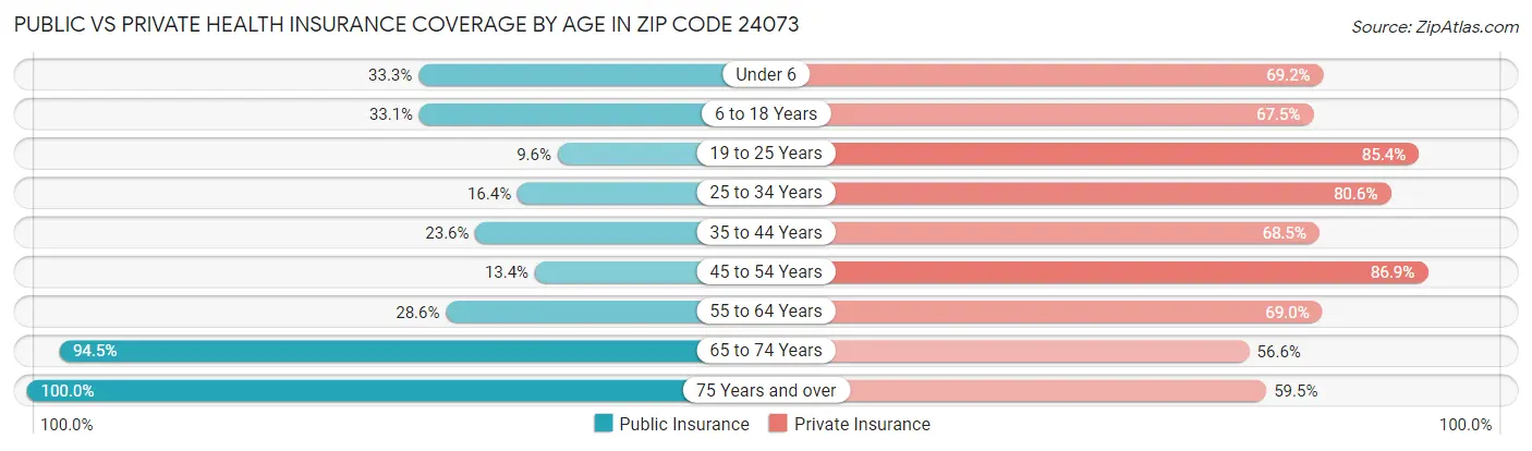 Public vs Private Health Insurance Coverage by Age in Zip Code 24073