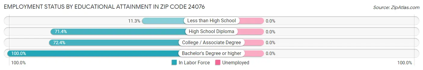 Employment Status by Educational Attainment in Zip Code 24076
