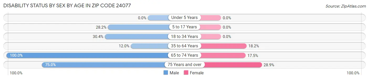 Disability Status by Sex by Age in Zip Code 24077