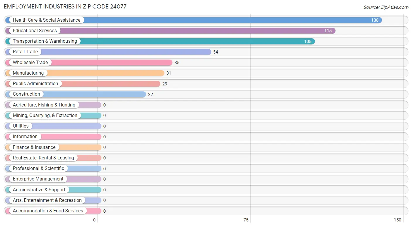 Employment Industries in Zip Code 24077