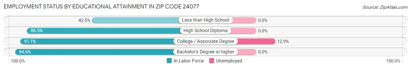Employment Status by Educational Attainment in Zip Code 24077