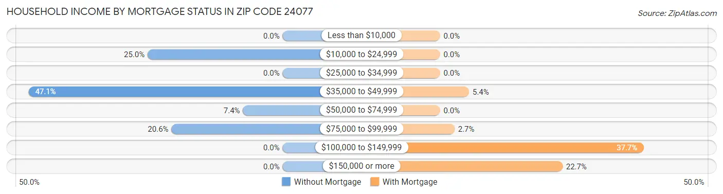 Household Income by Mortgage Status in Zip Code 24077