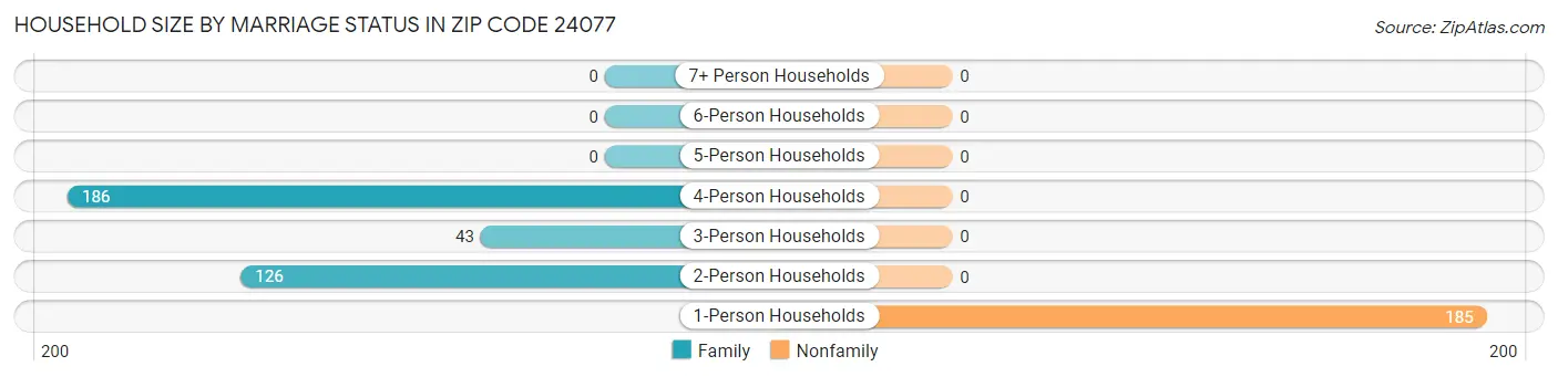 Household Size by Marriage Status in Zip Code 24077