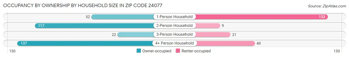 Occupancy by Ownership by Household Size in Zip Code 24077