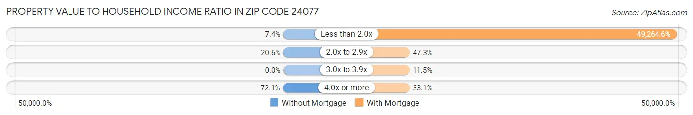 Property Value to Household Income Ratio in Zip Code 24077