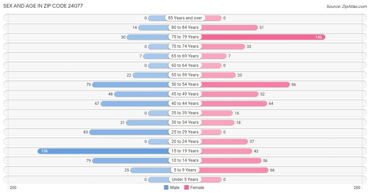 Sex and Age in Zip Code 24077