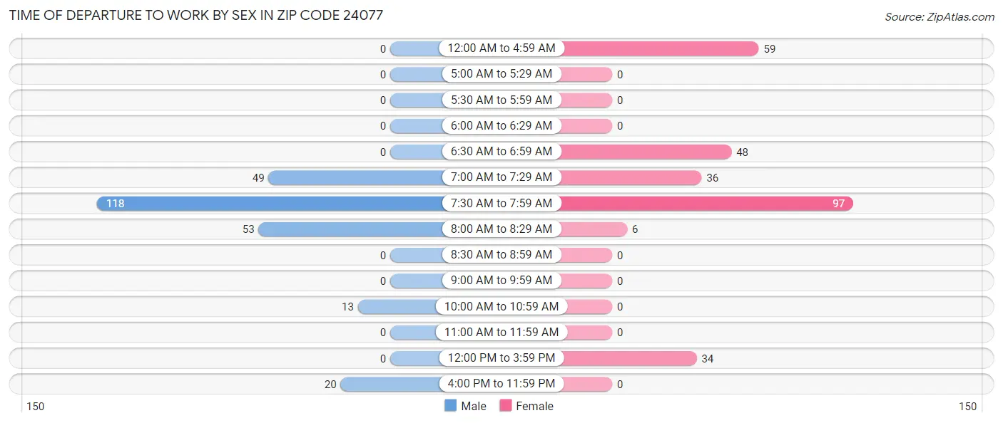 Time of Departure to Work by Sex in Zip Code 24077