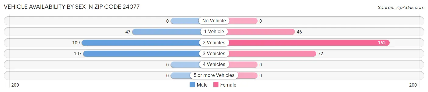 Vehicle Availability by Sex in Zip Code 24077