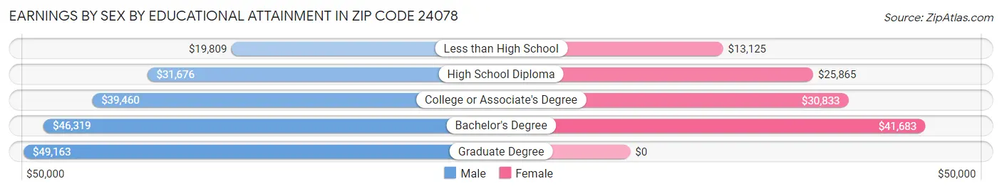 Earnings by Sex by Educational Attainment in Zip Code 24078