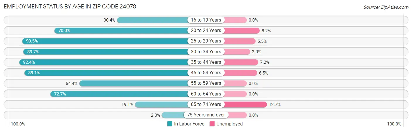 Employment Status by Age in Zip Code 24078