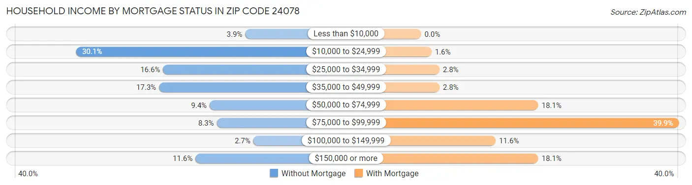 Household Income by Mortgage Status in Zip Code 24078