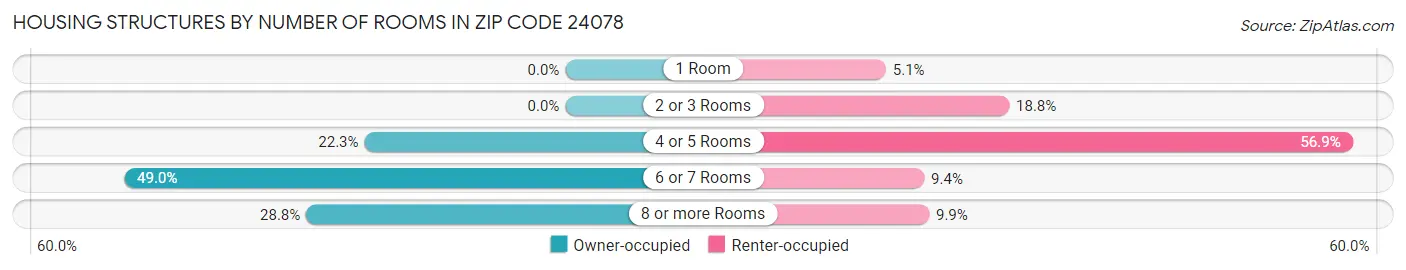 Housing Structures by Number of Rooms in Zip Code 24078