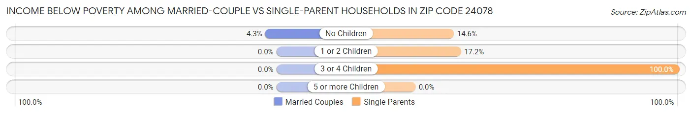 Income Below Poverty Among Married-Couple vs Single-Parent Households in Zip Code 24078