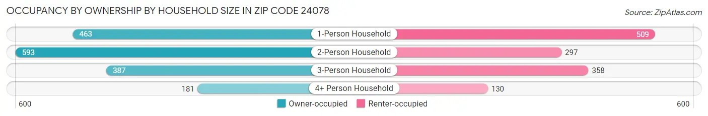 Occupancy by Ownership by Household Size in Zip Code 24078