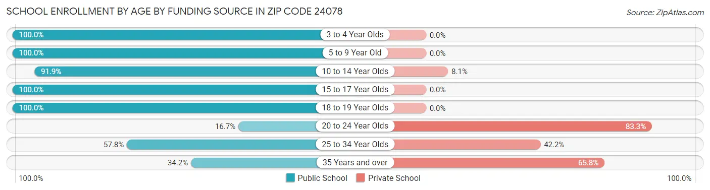 School Enrollment by Age by Funding Source in Zip Code 24078