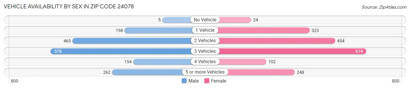Vehicle Availability by Sex in Zip Code 24078