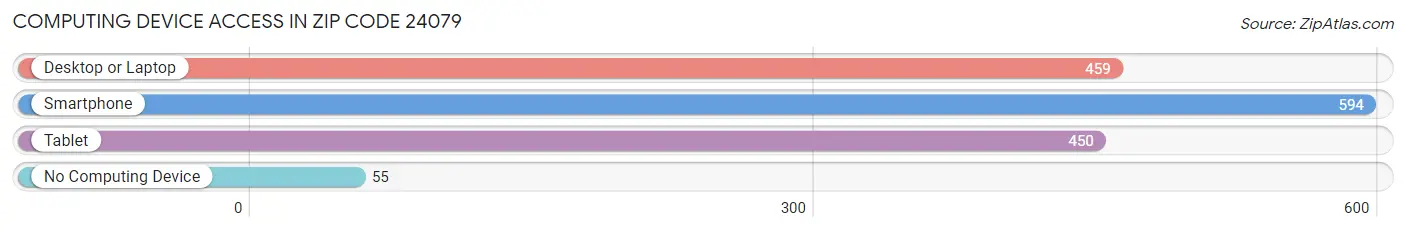 Computing Device Access in Zip Code 24079