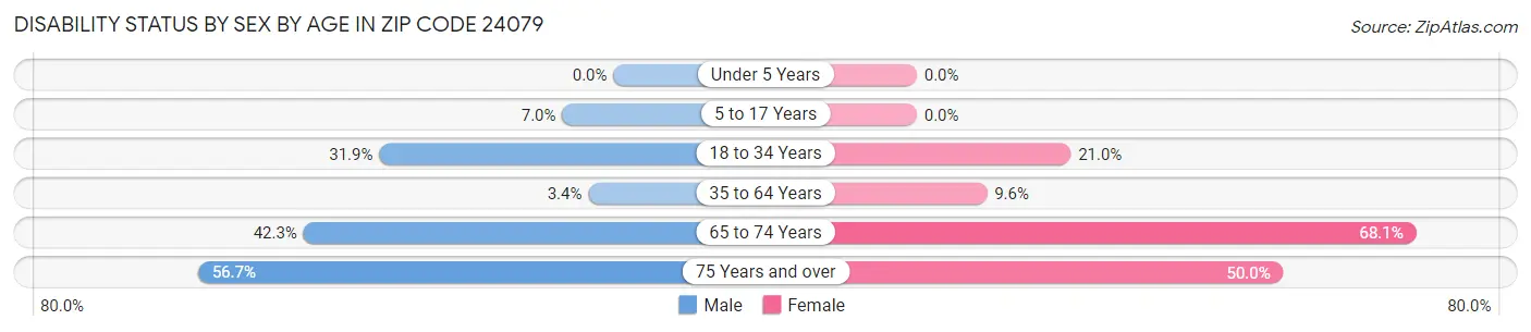 Disability Status by Sex by Age in Zip Code 24079