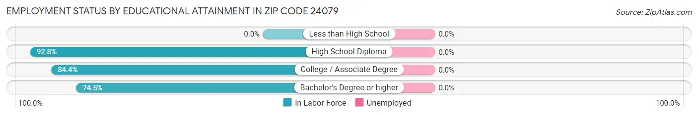 Employment Status by Educational Attainment in Zip Code 24079