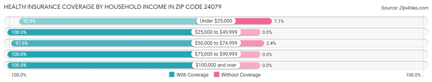 Health Insurance Coverage by Household Income in Zip Code 24079