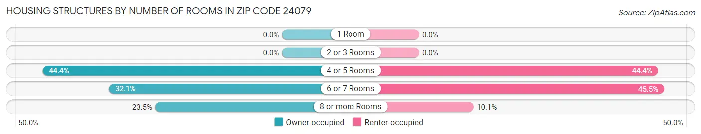 Housing Structures by Number of Rooms in Zip Code 24079