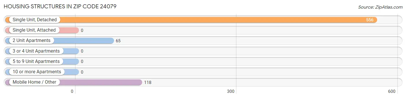 Housing Structures in Zip Code 24079