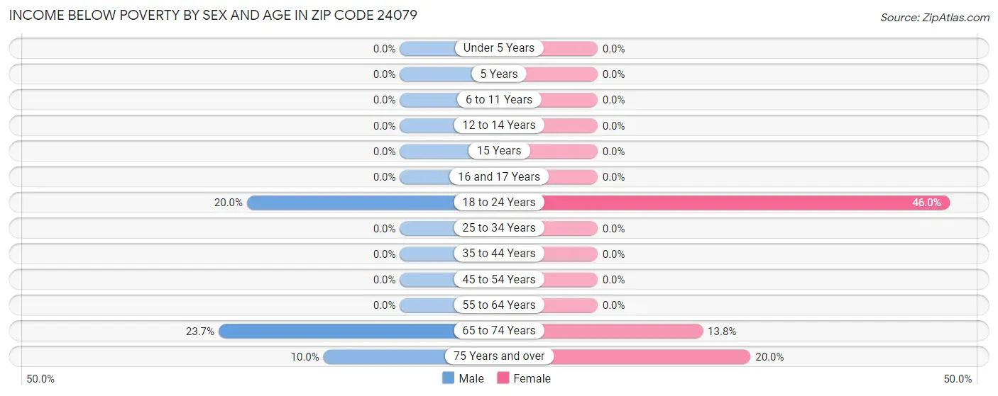 Income Below Poverty by Sex and Age in Zip Code 24079