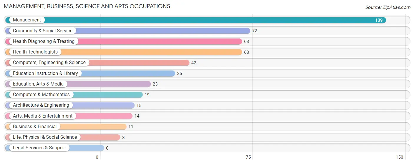 Management, Business, Science and Arts Occupations in Zip Code 24079