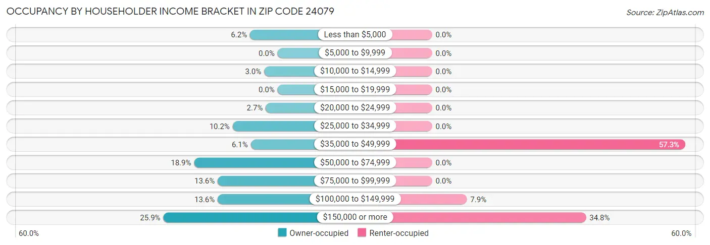 Occupancy by Householder Income Bracket in Zip Code 24079