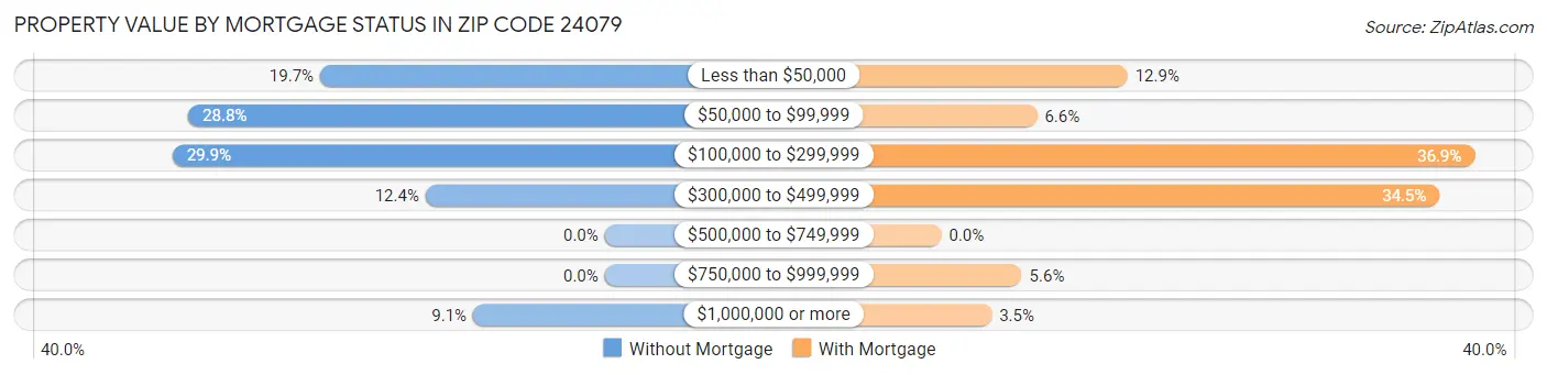 Property Value by Mortgage Status in Zip Code 24079