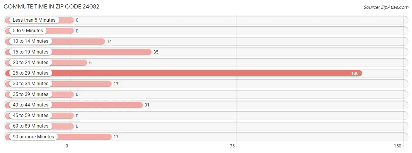 Commute Time in Zip Code 24082