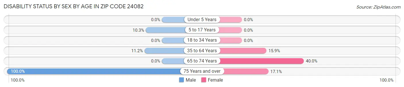 Disability Status by Sex by Age in Zip Code 24082