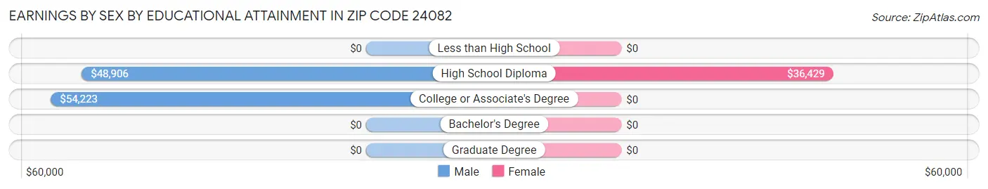 Earnings by Sex by Educational Attainment in Zip Code 24082