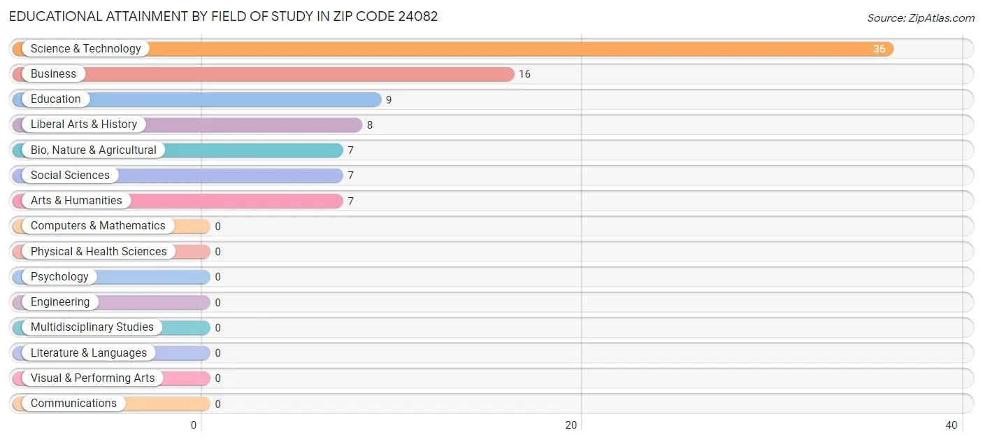 Educational Attainment by Field of Study in Zip Code 24082
